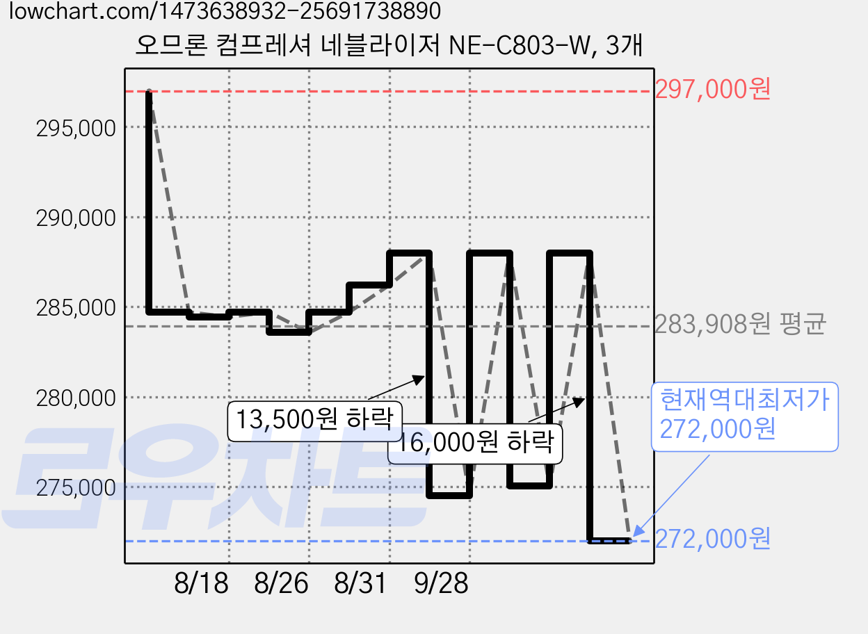 오므론 컴프레셔 네블라이저 NE-C803-W, 3개 가격 변동 차트, 현재가 272,000원, 역대최저가