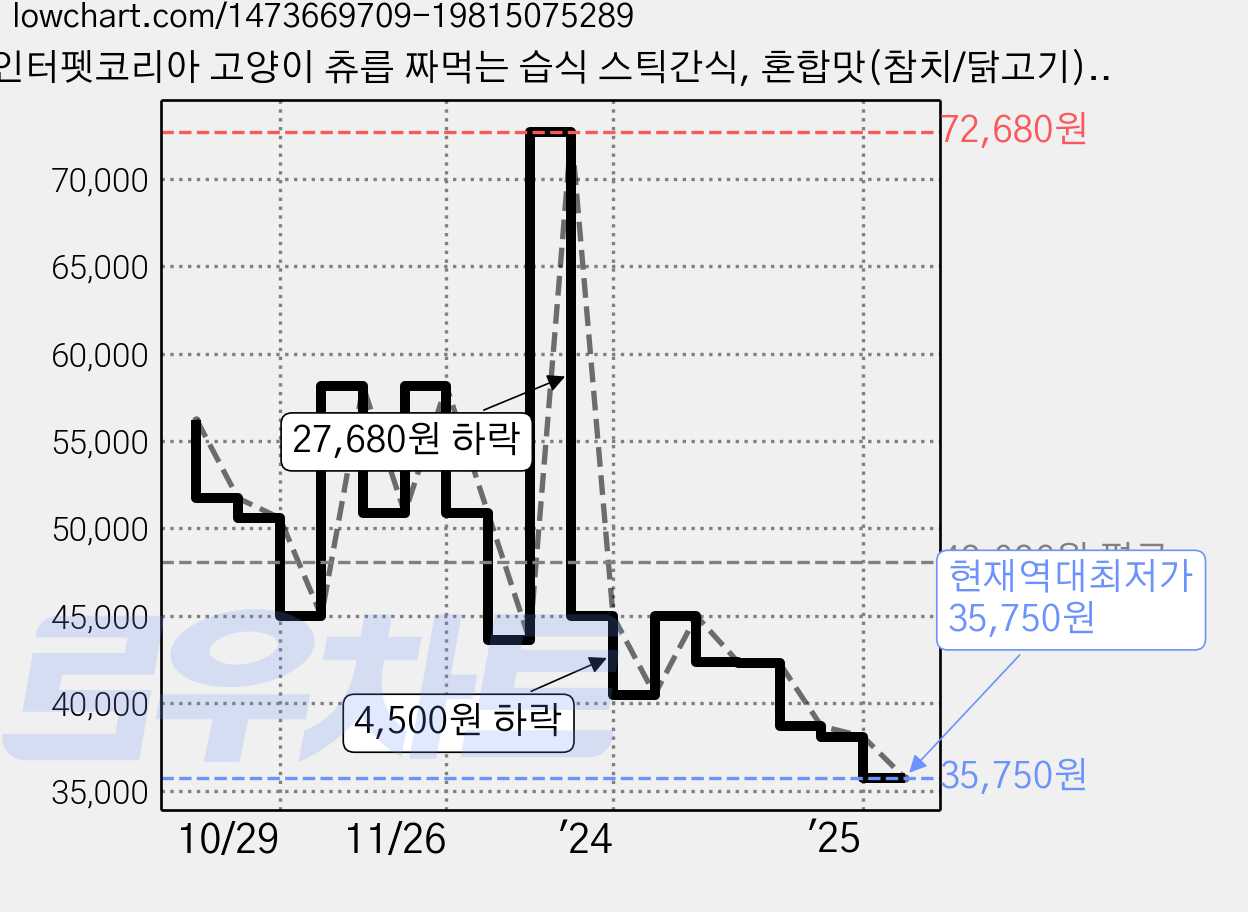 인터펫코리아 고양이 츄릅 짜먹는 습식 스틱간식, 혼합맛(참치/닭고기), 60g, 20개 가격 변동 차트, 현재가 35,750원, 역대최저가