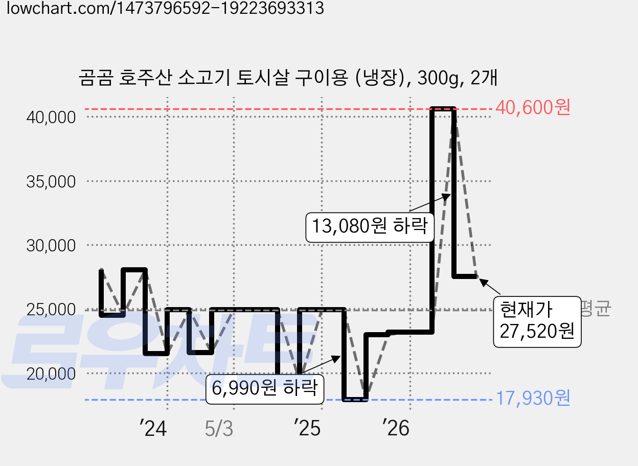 곰곰 호주산 소고기 토시살 구이용 (냉장), 300g, 2개 가격 변동 차트, 현재가 27,520원, 관측 최저가 17,930원