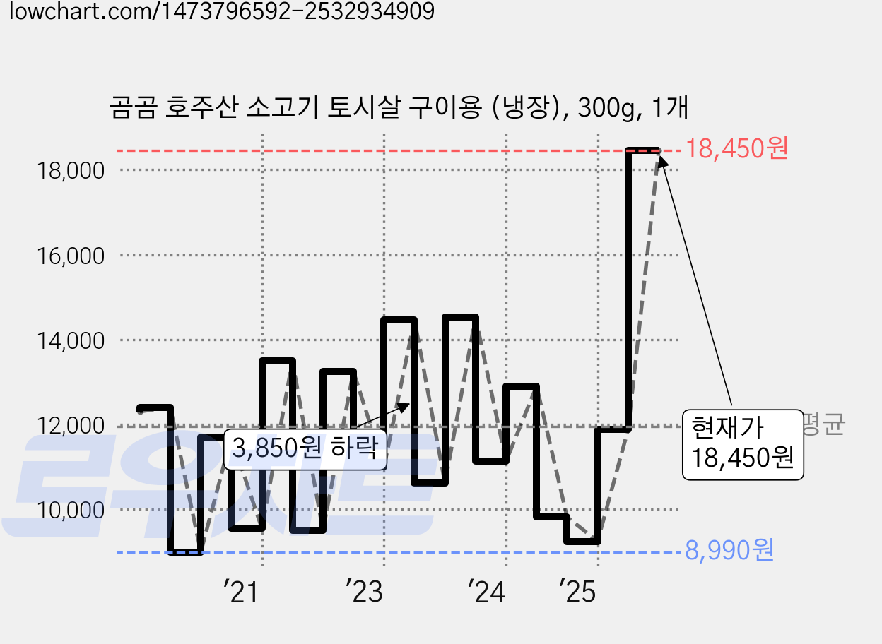 곰곰 호주산 소고기 토시살 구이용 (냉장), 300g, 1개 가격 변동 차트, 현재가 18,450원, 관측 최저가 8,980원