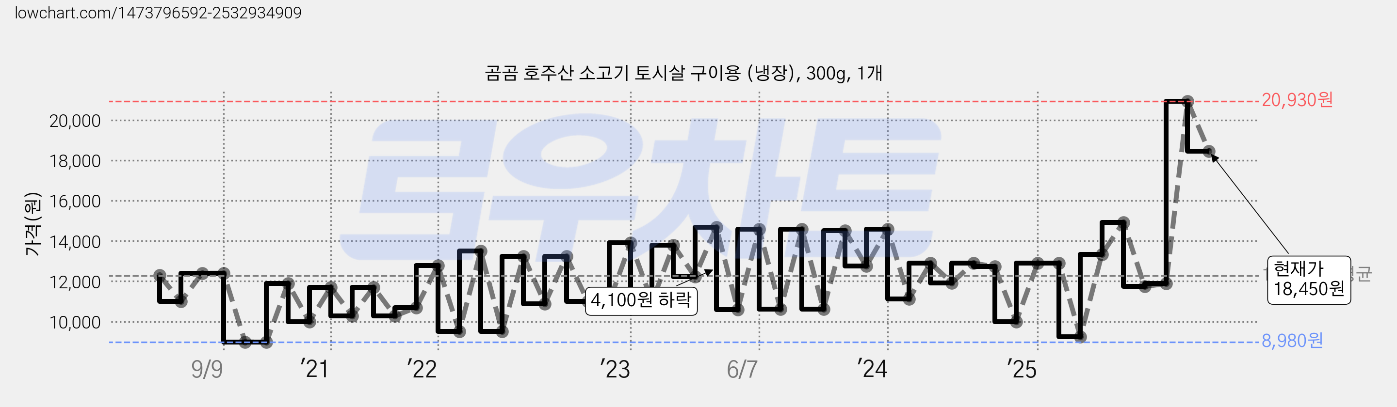 곰곰 호주산 소고기 토시살 구이용 (냉장), 300g, 1개 가격 변동 차트, 현재가 18,450원, 관측 최저가 8,980원