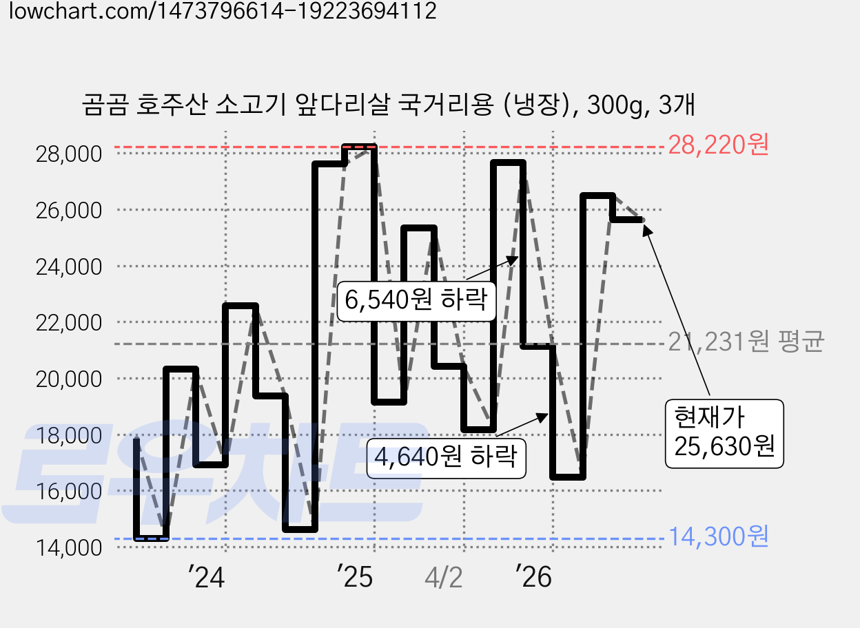 곰곰 호주산 소고기 앞다리살 국거리용 (냉장), 300g, 3개 가격 변동 차트, 현재가 25,630원, 관측 최저가 14,300원