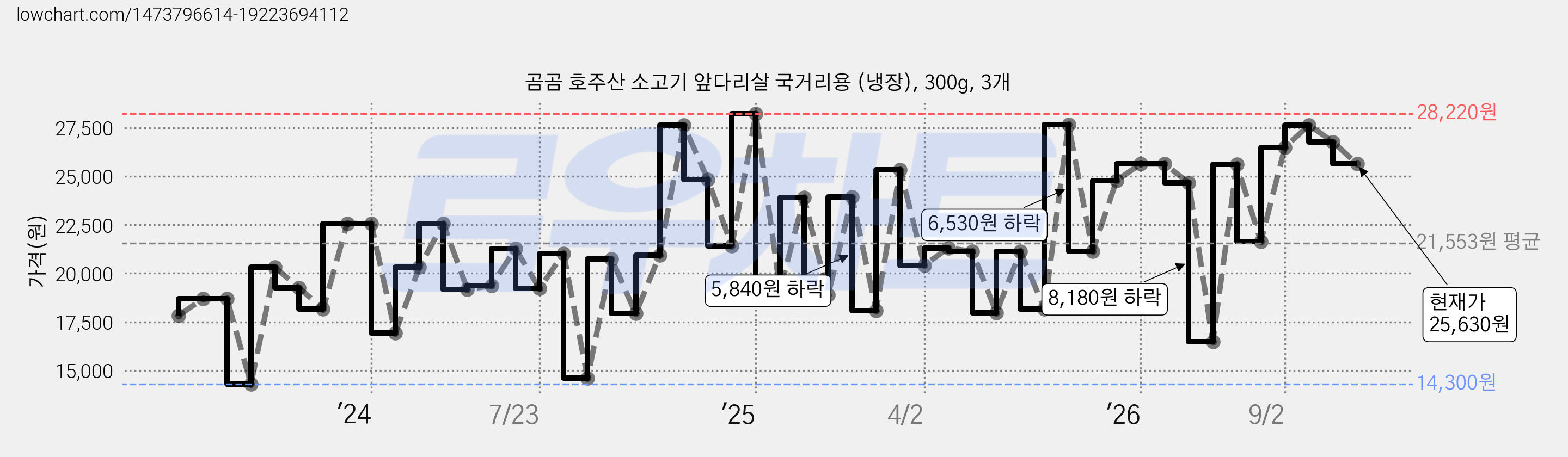 곰곰 호주산 소고기 앞다리살 국거리용 (냉장), 300g, 3개 가격 변동 차트, 현재가 25,630원, 관측 최저가 14,300원