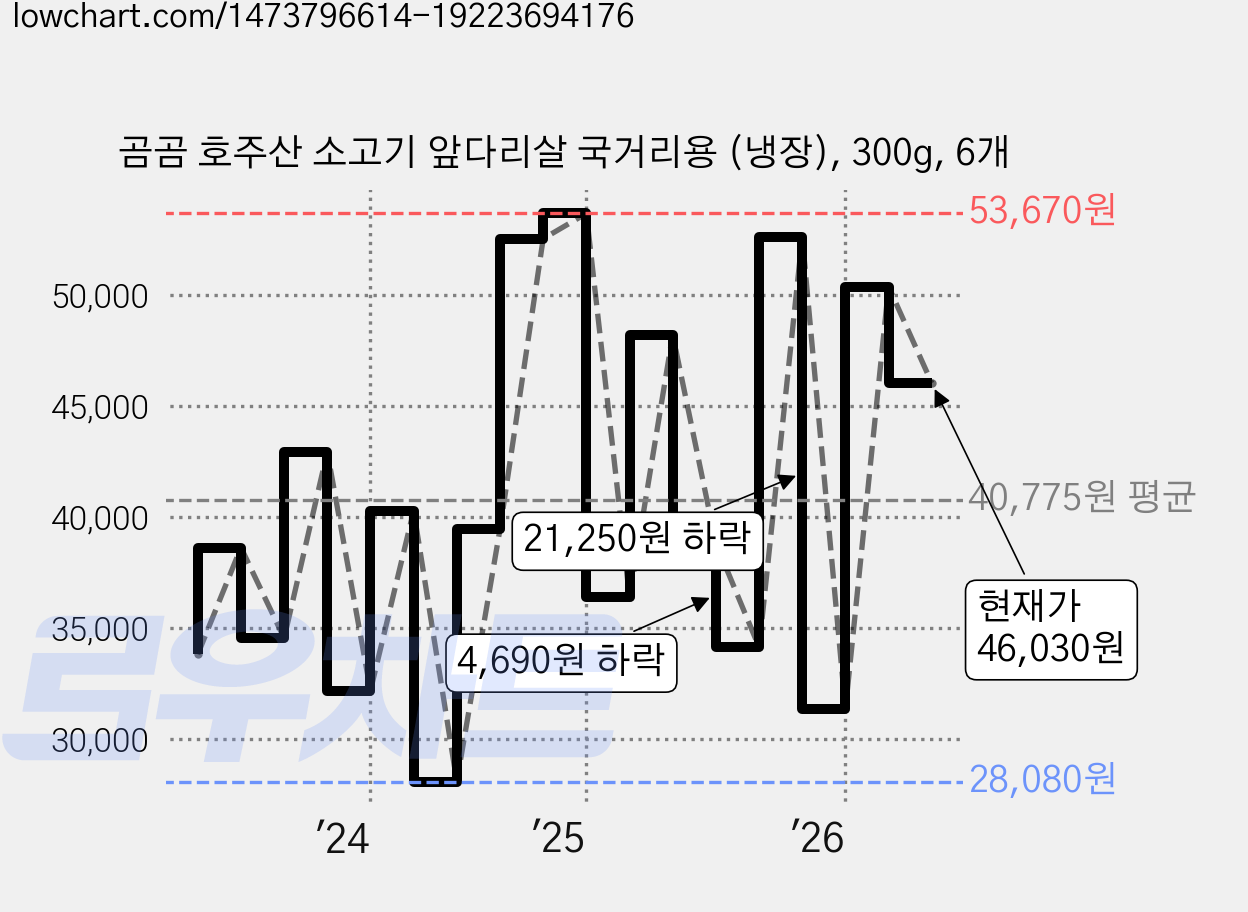 곰곰 호주산 소고기 앞다리살 국거리용 (냉장), 300g, 6개 가격 변동 차트, 현재가 46,030원, 관측 최저가 27,180원