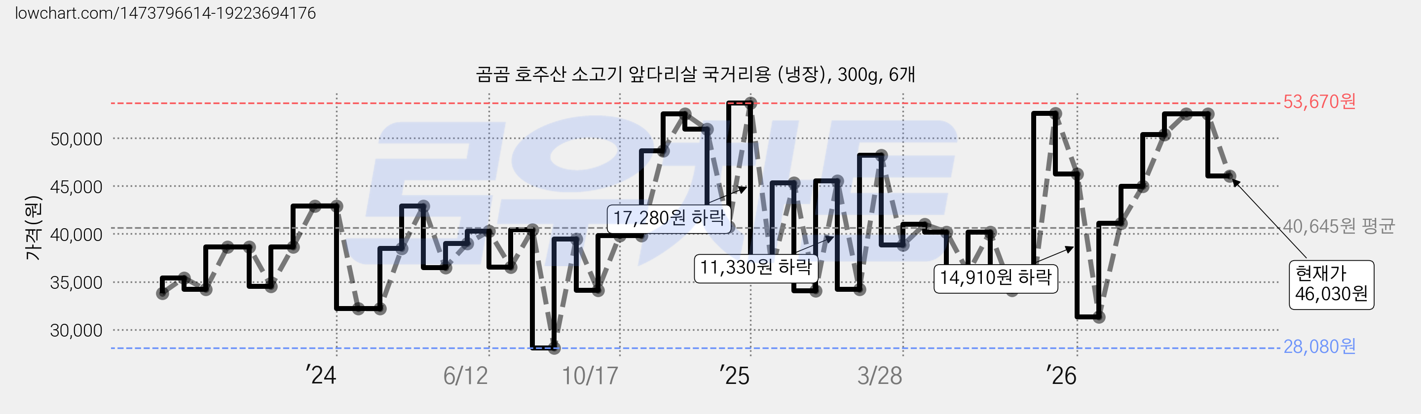 곰곰 호주산 소고기 앞다리살 국거리용 (냉장), 300g, 6개 가격 변동 차트, 현재가 46,030원, 관측 최저가 27,180원