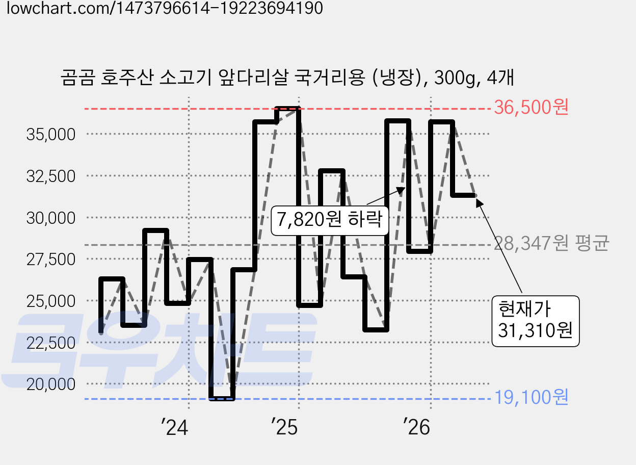 곰곰 호주산 소고기 앞다리살 국거리용 (냉장), 300g, 4개 가격 변동 차트, 현재가 31,310원, 관측 최저가 18,490원