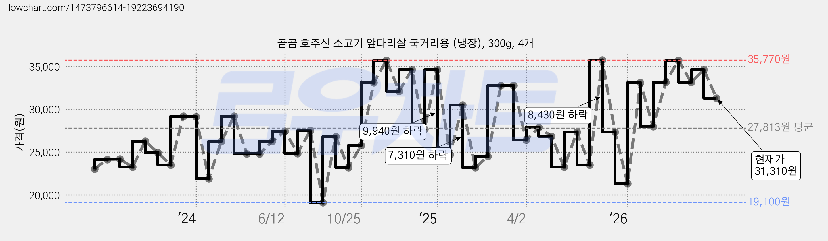 곰곰 호주산 소고기 앞다리살 국거리용 (냉장), 300g, 4개 가격 변동 차트, 현재가 31,310원, 관측 최저가 18,490원