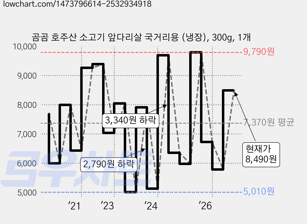 곰곰 호주산 소고기 앞다리살 국거리용 (냉장), 300g, 1개 가격 변동 차트, 현재가 8,490원, 관측 최저가 4,990원