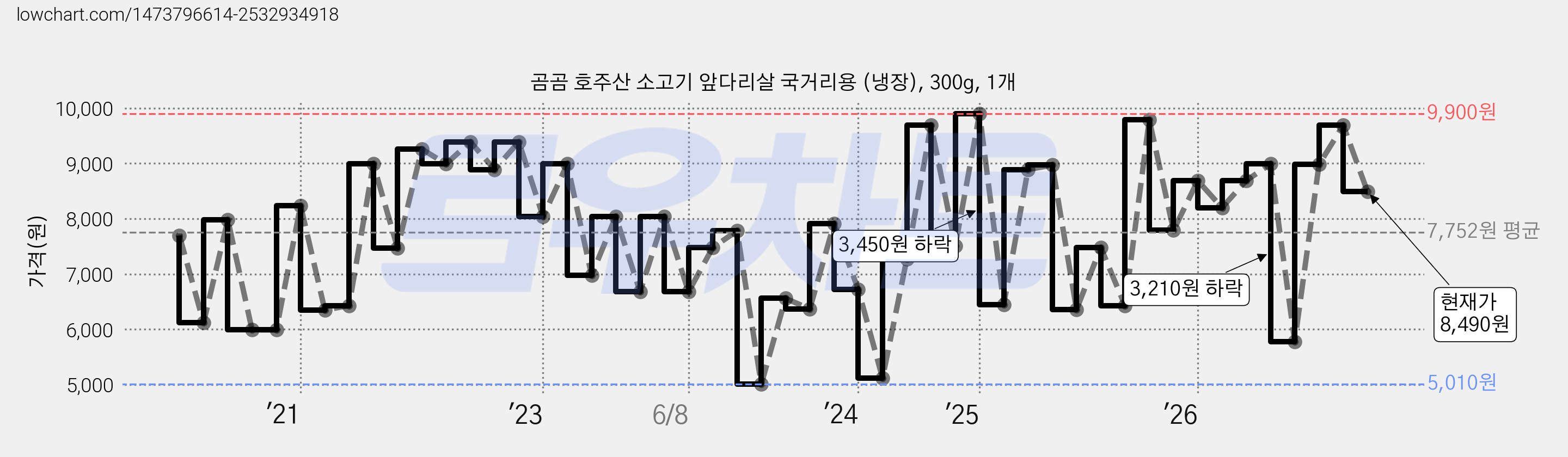 곰곰 호주산 소고기 앞다리살 국거리용 (냉장), 300g, 1개 가격 변동 차트, 현재가 8,490원, 관측 최저가 4,990원