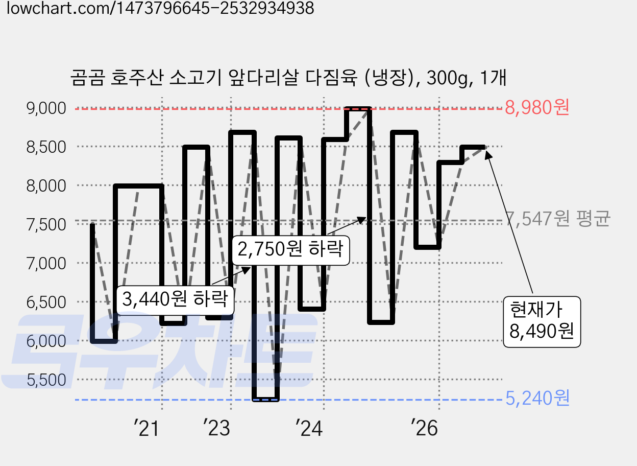 곰곰 호주산 소고기 앞다리살 다짐육 (냉장), 300g, 1개 가격 변동 차트, 현재가 8,490원, 관측 최저가 5,240원