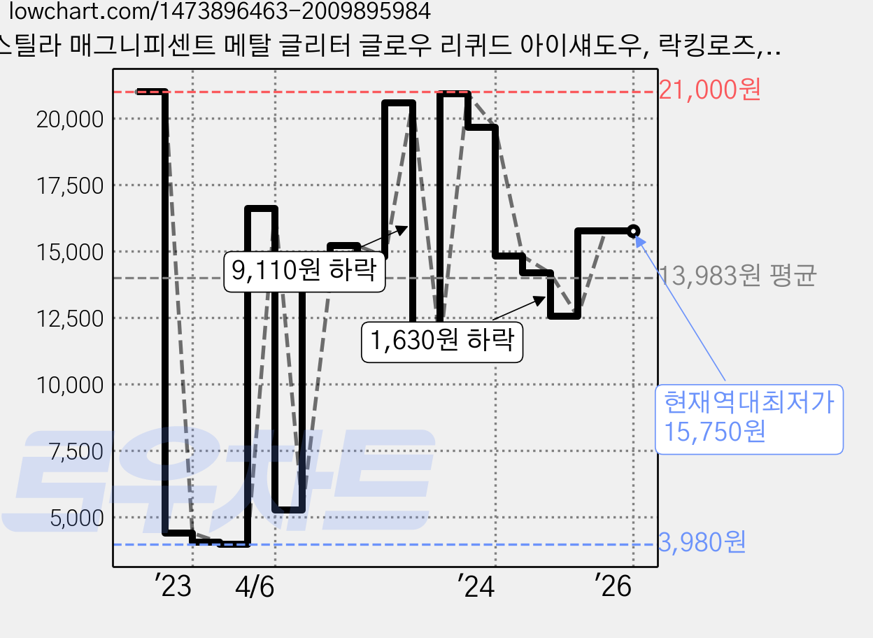 스틸라 매그니피센트 메탈 글리터 글로우 리퀴드 아이섀도우, 락킹로즈, 1개 가격 변동 차트, 현재가 15,750원, 역대최저가