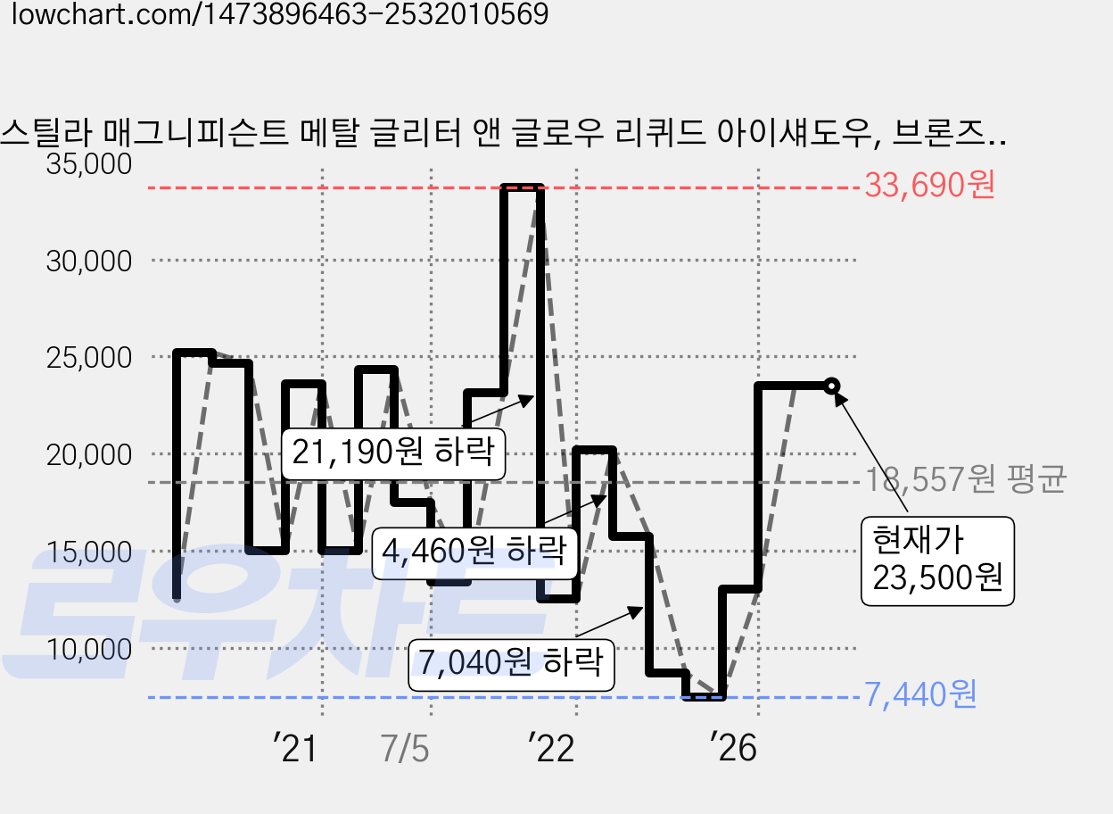 스틸라 매그니피슨트 메탈 글리터 앤 글로우 리퀴드 아이섀도우, 브론즈드 벨, 1개 가격 변동 차트, 현재가 23,500원, 관측 최저가 7,300원