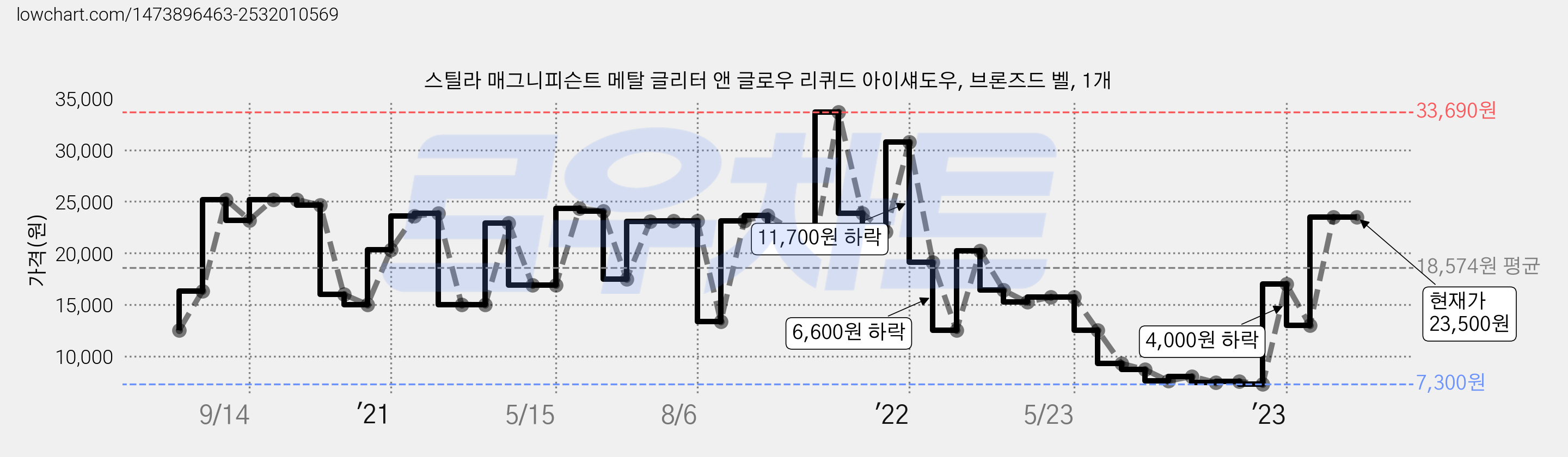 스틸라 매그니피슨트 메탈 글리터 앤 글로우 리퀴드 아이섀도우, 브론즈드 벨, 1개 가격 변동 차트, 현재가 23,500원, 관측 최저가 7,300원