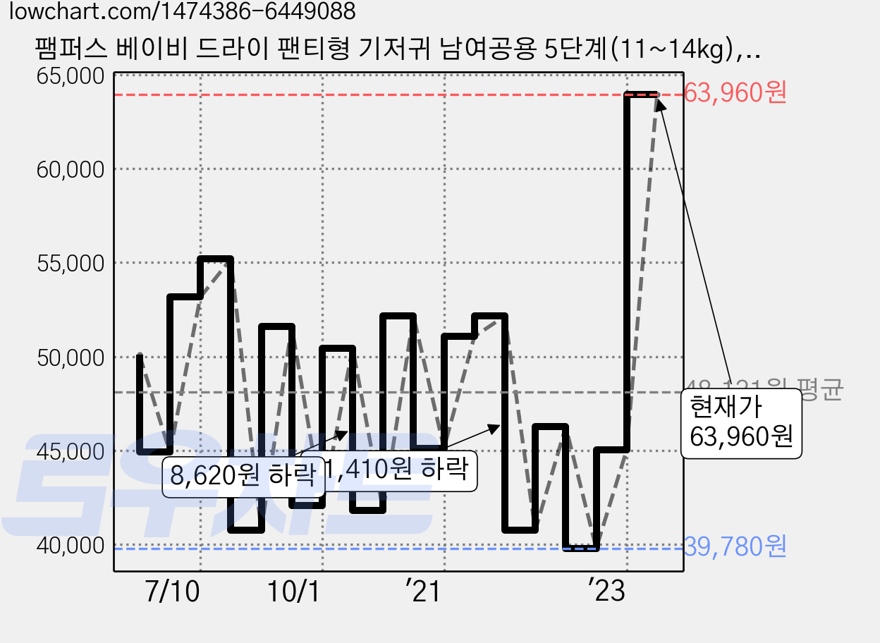팸퍼스 베이비 드라이 팬티형 기저귀 남여공용 5단계(11~14kg), 144매 가격 변동 차트, 현재가 63,960원, 관측 최저가 39,780원