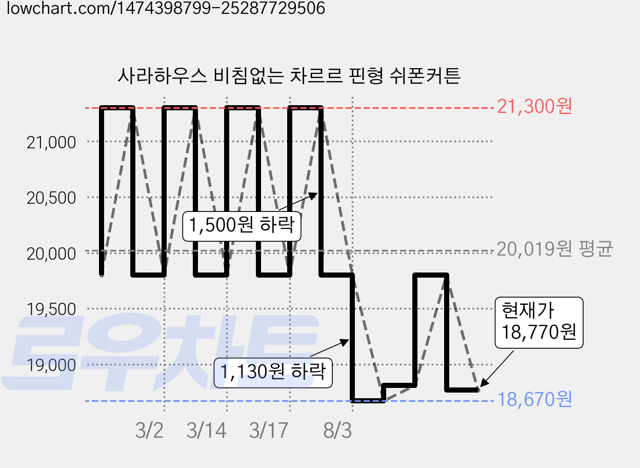 사라하우스 비침없는 차르르 핀형 쉬폰커튼 가격 변동 차트, 현재가 18,770원, 관측 최저가 18,670원