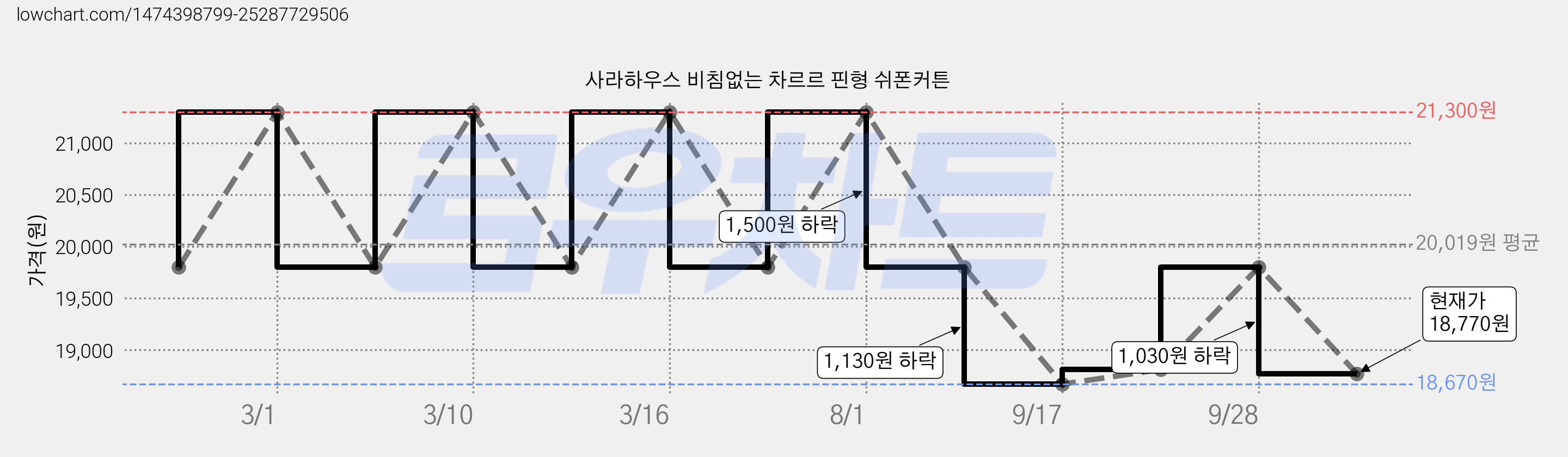 사라하우스 비침없는 차르르 핀형 쉬폰커튼 가격 변동 차트, 현재가 18,770원, 관측 최저가 18,670원