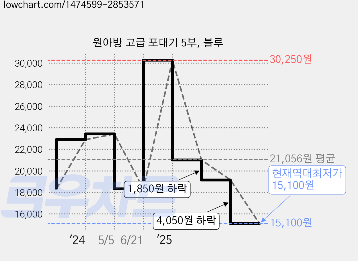 원아방 고급 포대기 5부, 블루 가격 변동 차트, 현재가 15,100원, 역대최저가