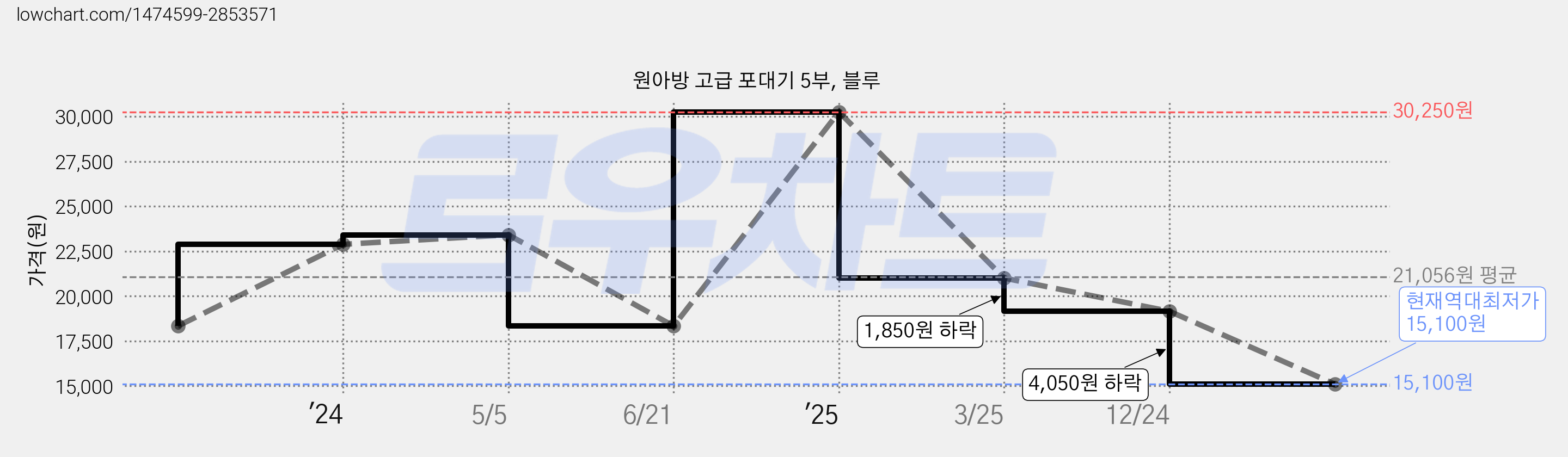 원아방 고급 포대기 5부, 블루 가격 변동 차트, 현재가 15,100원, 역대최저가
