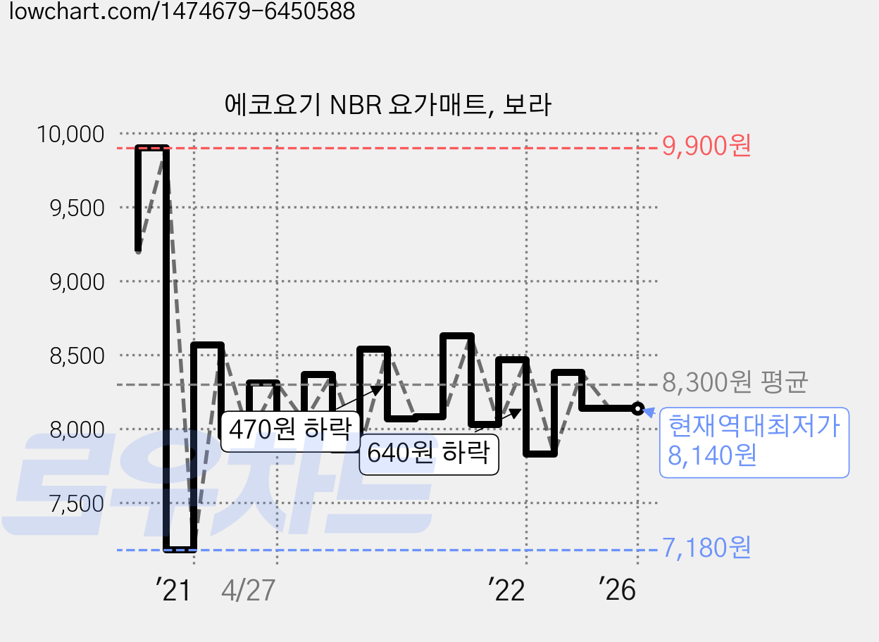에코요기 NBR 요가매트, 보라 가격 변동 차트, 현재가 8,140원, 역대최저가