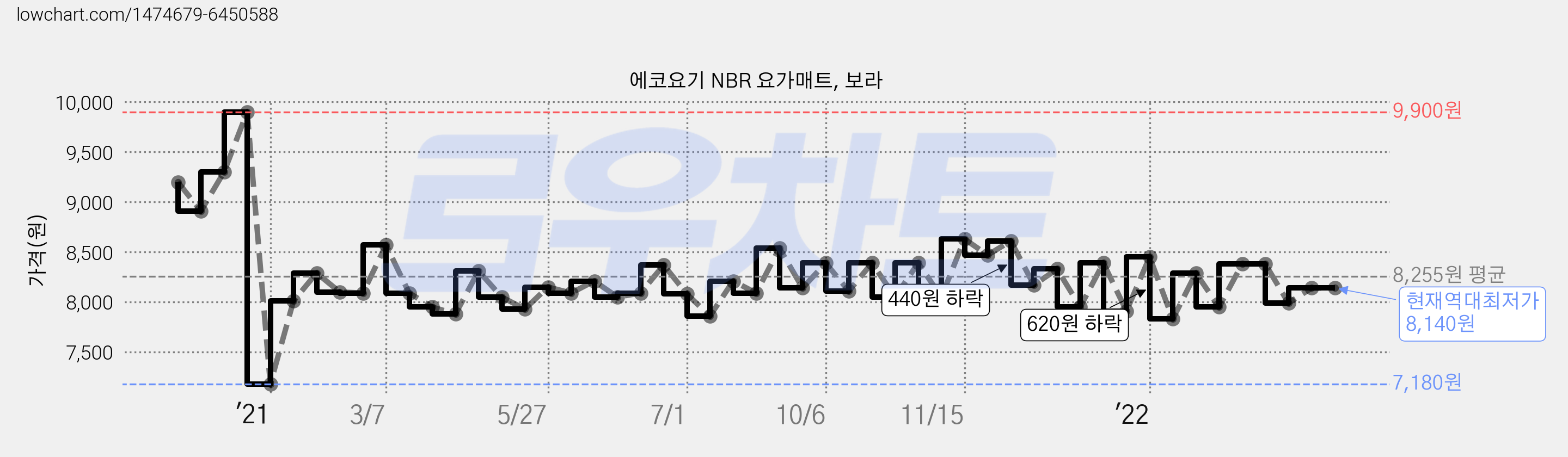 에코요기 NBR 요가매트, 보라 가격 변동 차트, 현재가 8,140원, 역대최저가