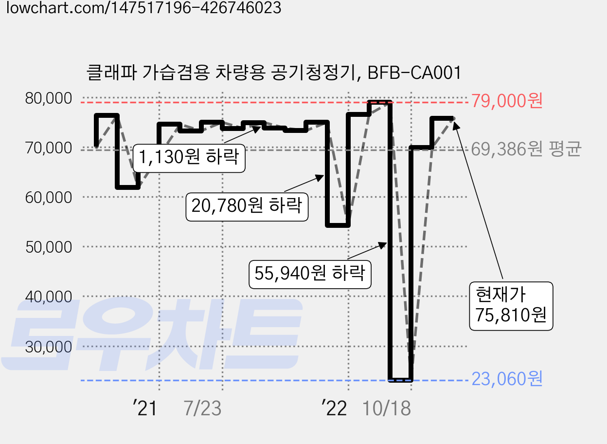 클래파 가습겸용 차량용 공기청정기, BFB-CA001 가격 변동 차트, 현재가 75,810원, 관측 최저가 17,470원