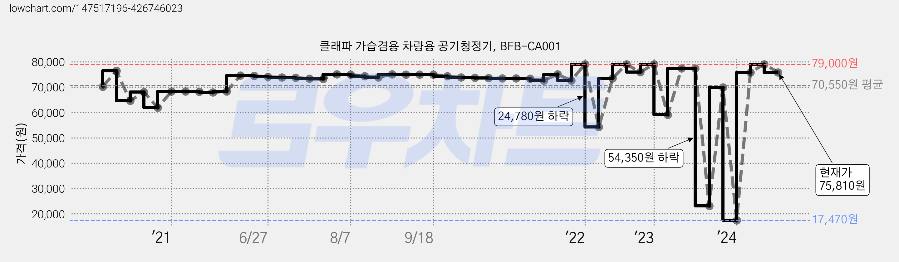 클래파 가습겸용 차량용 공기청정기, BFB-CA001 가격 변동 차트, 현재가 75,810원, 관측 최저가 17,470원