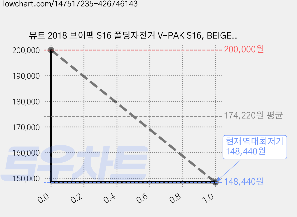 뮤트 2018 브이팩 S16 폴딩자전거 V-PAK S16, BEIGE, 1개 가격 변동 차트, 현재가 148,440원, 역대최저가