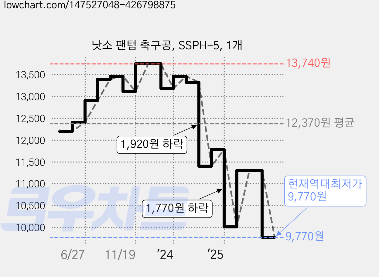 낫소 팬텀 축구공, SSPH-5, 1개 가격 변동 차트, 현재가 9,770원, 역대최저가