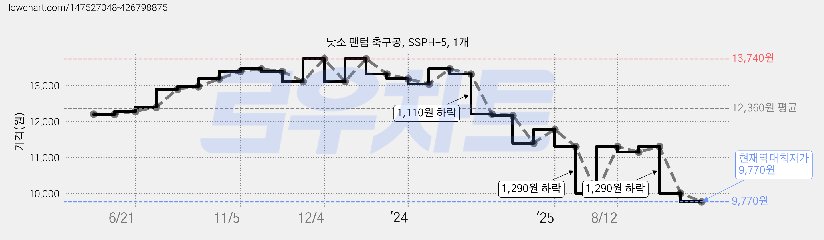 낫소 팬텀 축구공, SSPH-5, 1개 가격 변동 차트, 현재가 9,770원, 역대최저가