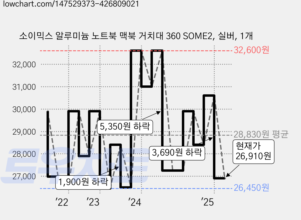 소이믹스 알루미늄 노트북 맥북 거치대 360 SOME2, 실버, 1개 가격 변동 차트, 현재가 26,910원, 관측 최저가 26,150원