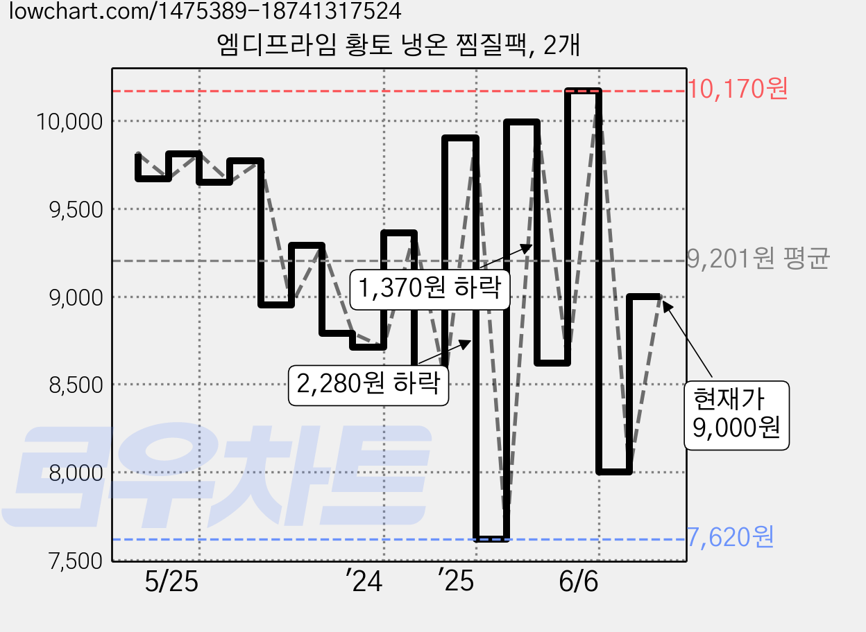 엠디프라임 황토 냉온 찜질팩, 2개 가격 변동 차트, 현재가 9,000원, 관측 최저가 7,620원