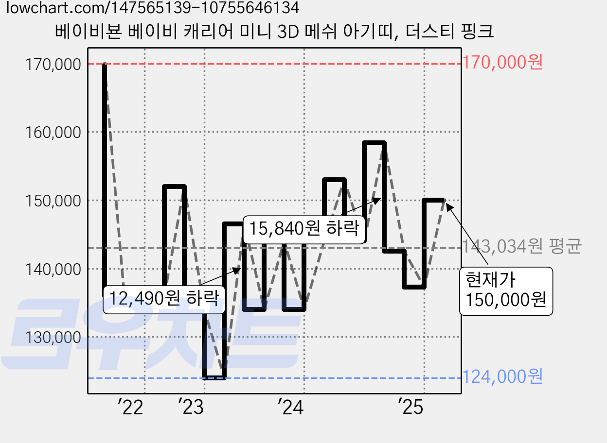 베이비뵨 베이비 캐리어 미니 3D 메쉬 아기띠, 더스티 핑크 가격 변동 차트, 현재가 150,000원, 관측 최저가 119,680원