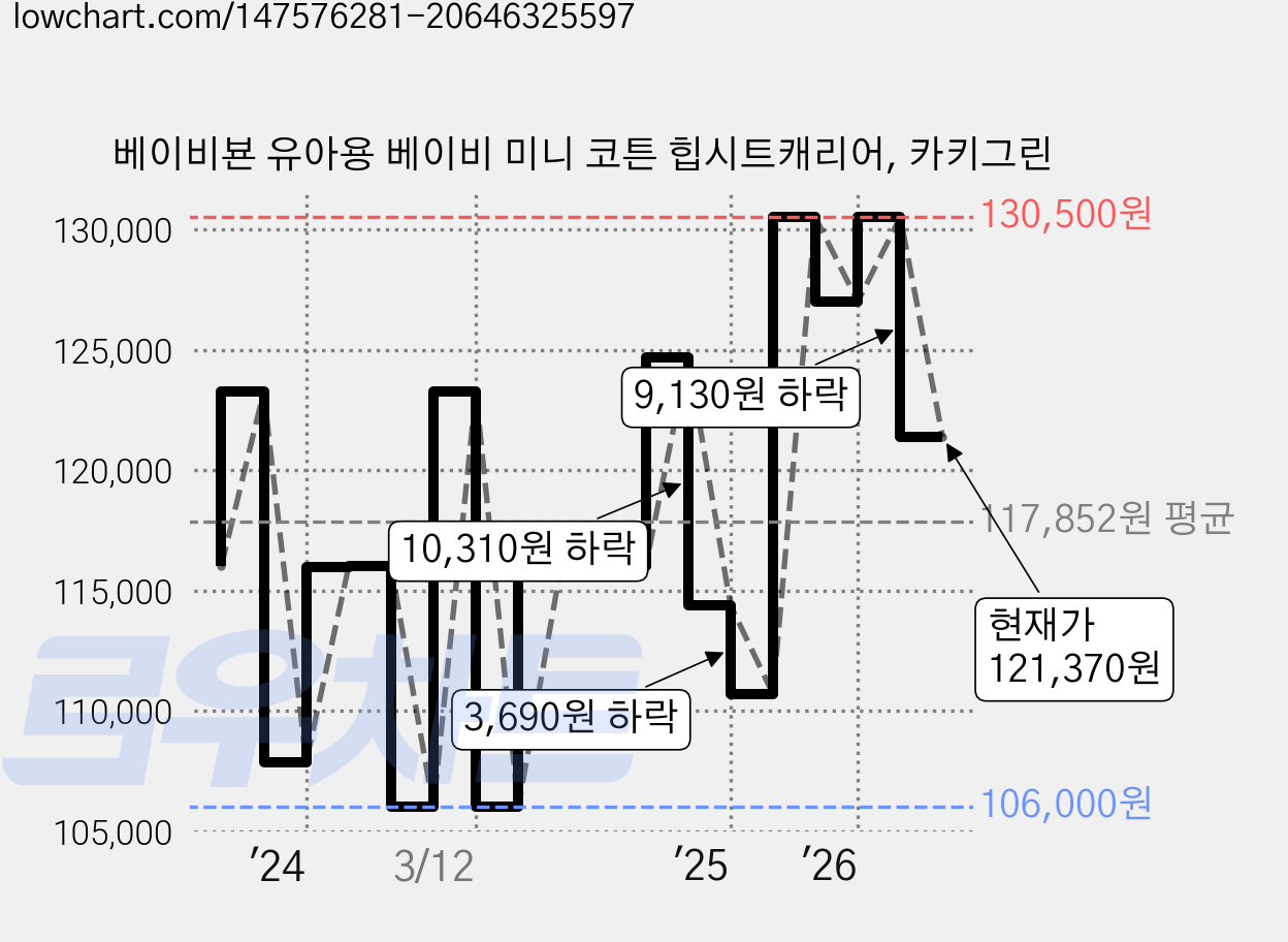 베이비뵨 유아용 베이비 미니 코튼 힙시트캐리어, 카키그린 가격 변동 차트, 현재가 121,370원, 관측 최저가 106,000원