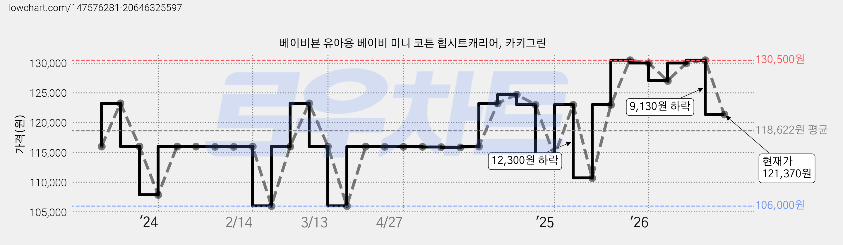 베이비뵨 유아용 베이비 미니 코튼 힙시트캐리어, 카키그린 가격 변동 차트, 현재가 121,370원, 관측 최저가 106,000원