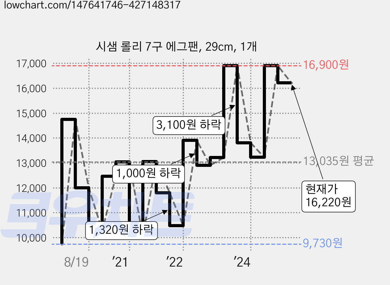 시샘 롤리 7구 에그팬, 29cm, 1개 가격 변동 차트, 현재가 16,220원, 관측 최저가 9,280원