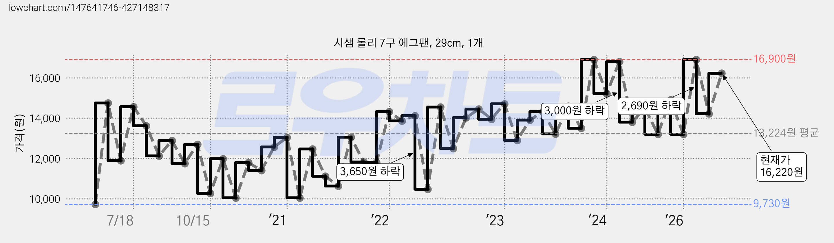시샘 롤리 7구 에그팬, 29cm, 1개 가격 변동 차트, 현재가 16,220원, 관측 최저가 9,280원