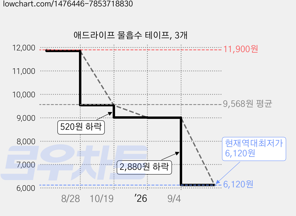 애드라이프 물흡수 테이프, 3개 가격 변동 차트, 현재가 6,120원, 역대최저가