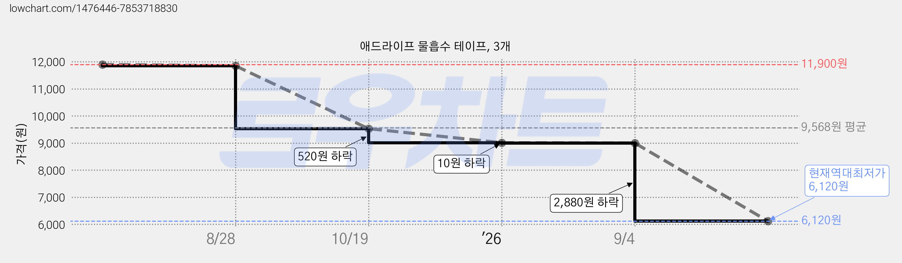 애드라이프 물흡수 테이프, 3개 가격 변동 차트, 현재가 6,120원, 역대최저가