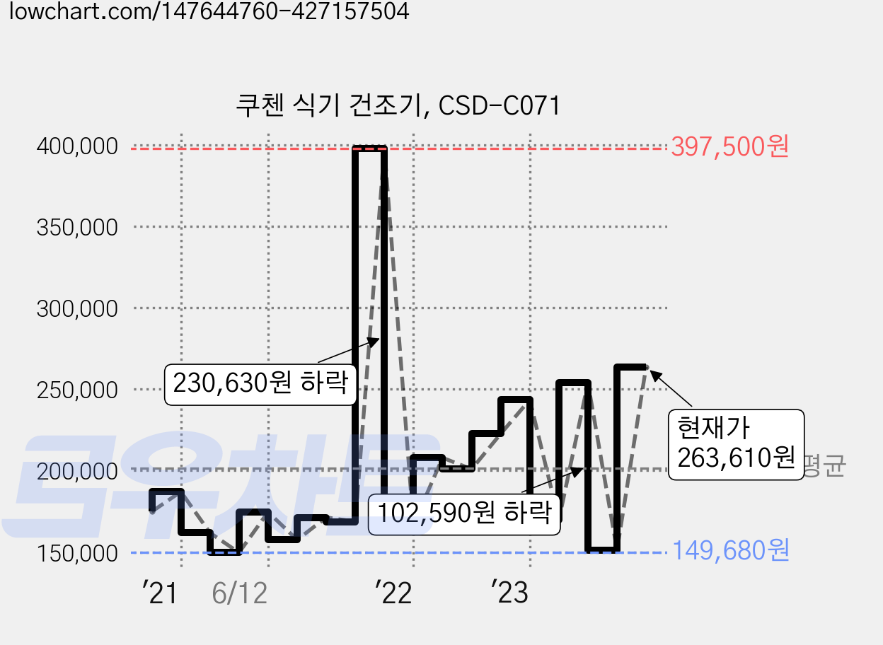 쿠첸 식기 건조기, CSD-C071 가격 변동 차트, 현재가 263,610원, 관측 최저가 149,680원