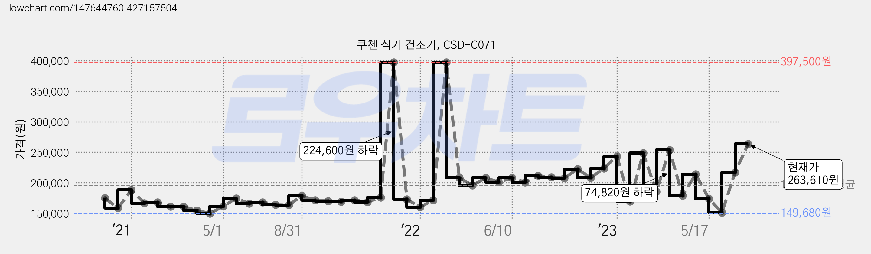 쿠첸 식기 건조기, CSD-C071 가격 변동 차트, 현재가 263,610원, 관측 최저가 149,680원
