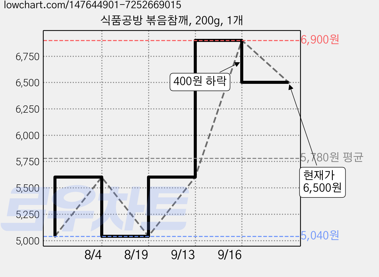식품공방 볶음참깨, 200g, 1개 가격 변동 차트, 현재가 6,500원, 관측 최저가 5,040원