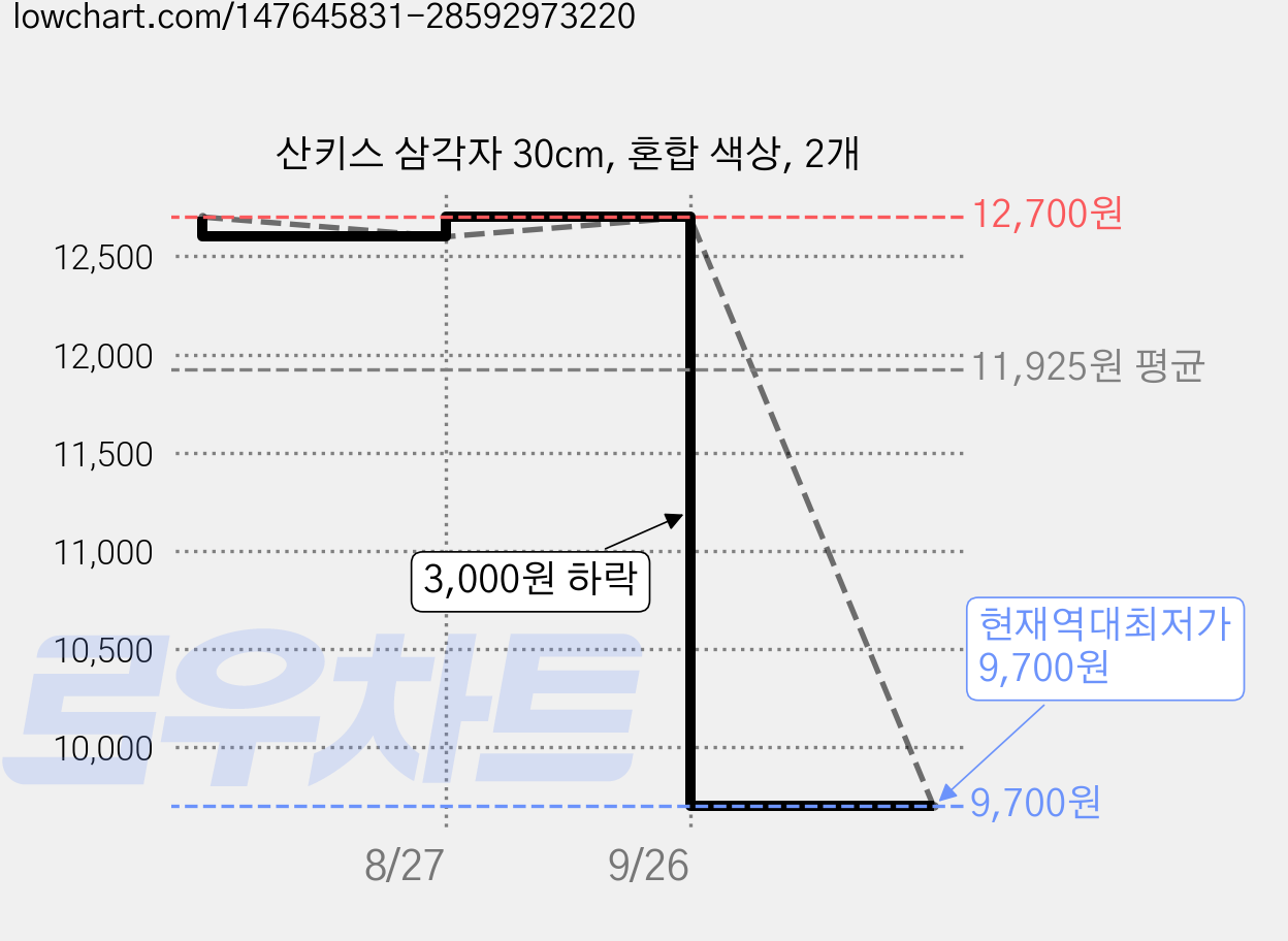 산키스 삼각자 30cm, 혼합 색상, 2개 가격 변동 차트, 현재가 9,700원, 역대최저가