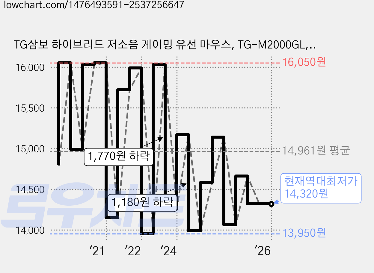 TG삼보 하이브리드 저소음 게이밍 유선 마우스, TG-M2000GL, 혼합색상 가격 변동 차트, 현재가 14,320원, 역대최저가