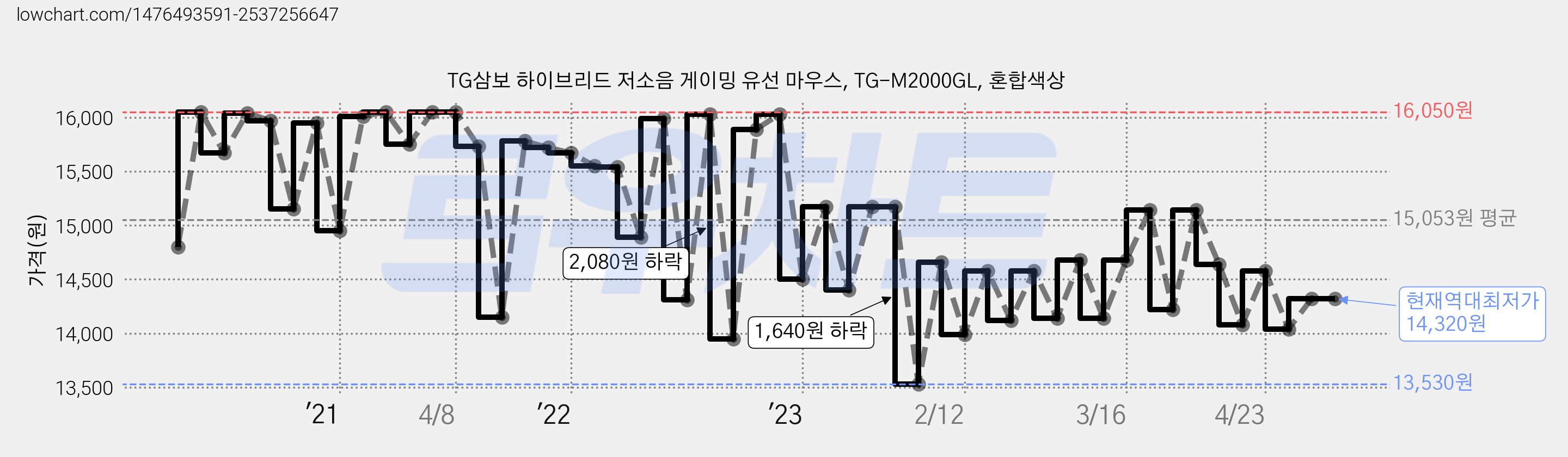TG삼보 하이브리드 저소음 게이밍 유선 마우스, TG-M2000GL, 혼합색상 가격 변동 차트, 현재가 14,320원, 역대최저가