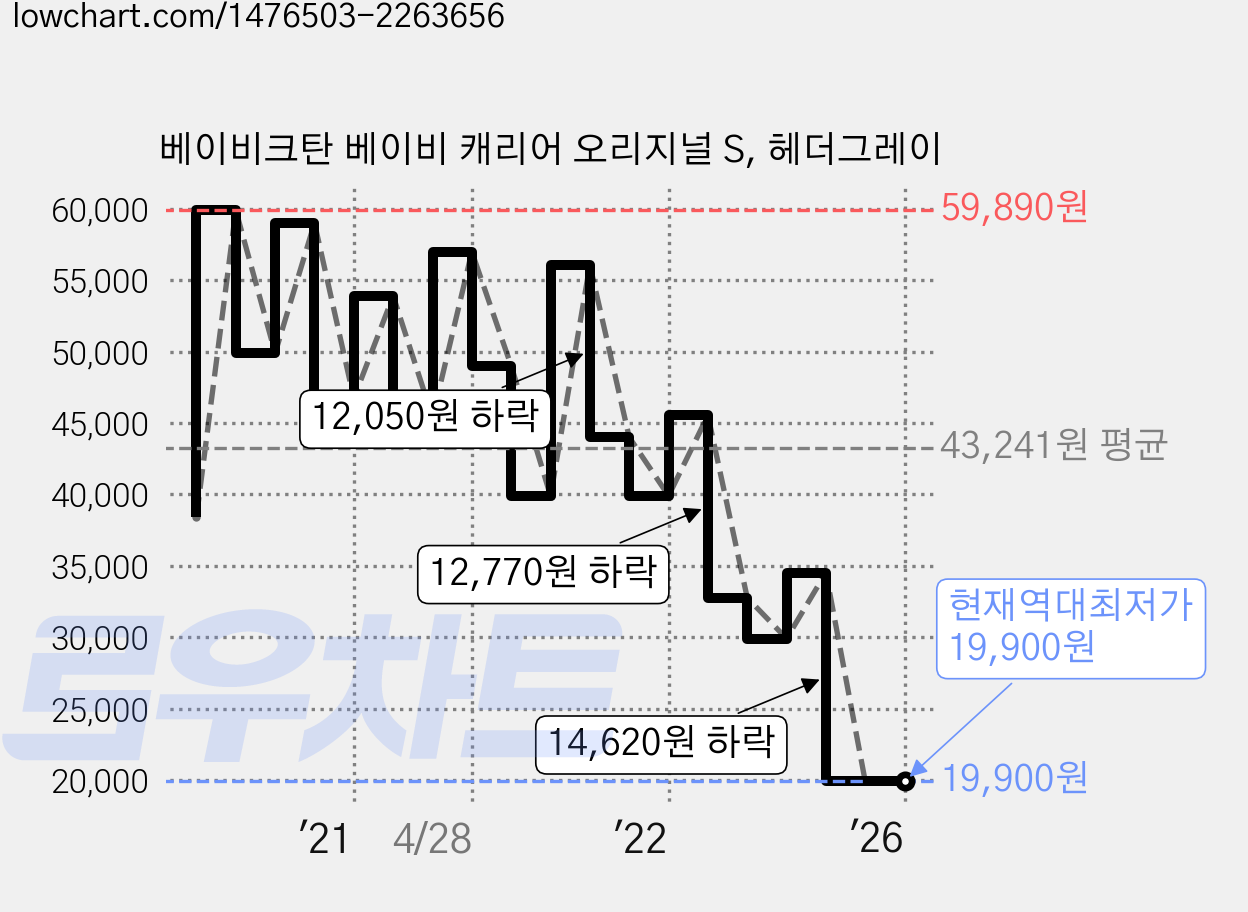 베이비크탄 베이비 캐리어 오리지널 S, 헤더그레이 가격 변동 차트, 현재가 19,900원, 역대최저가