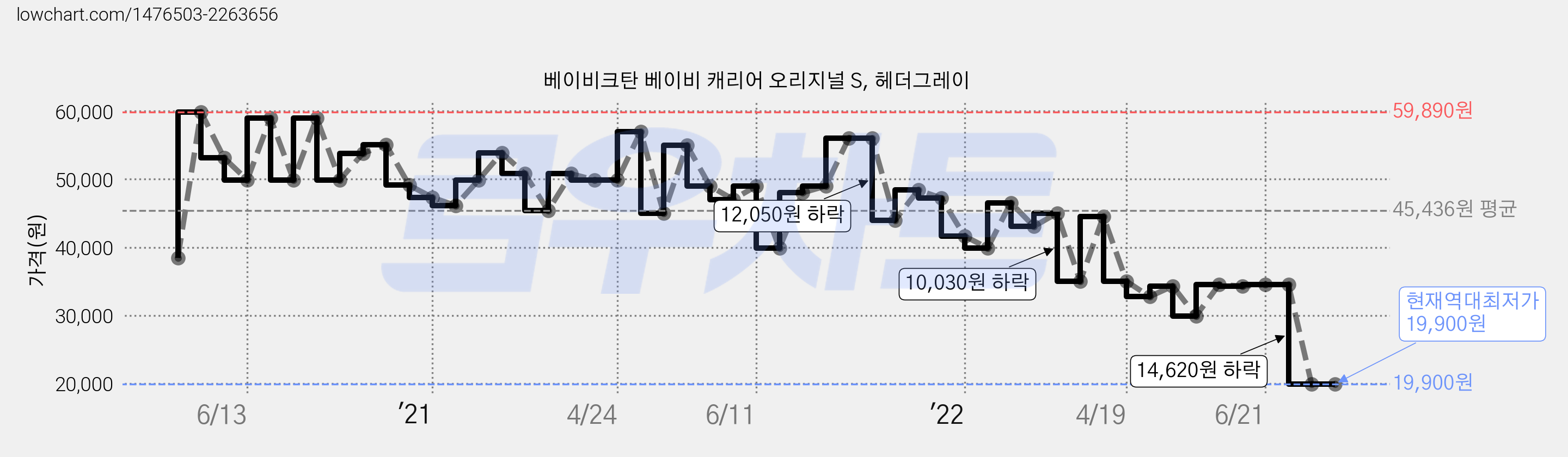 베이비크탄 베이비 캐리어 오리지널 S, 헤더그레이 가격 변동 차트, 현재가 19,900원, 역대최저가