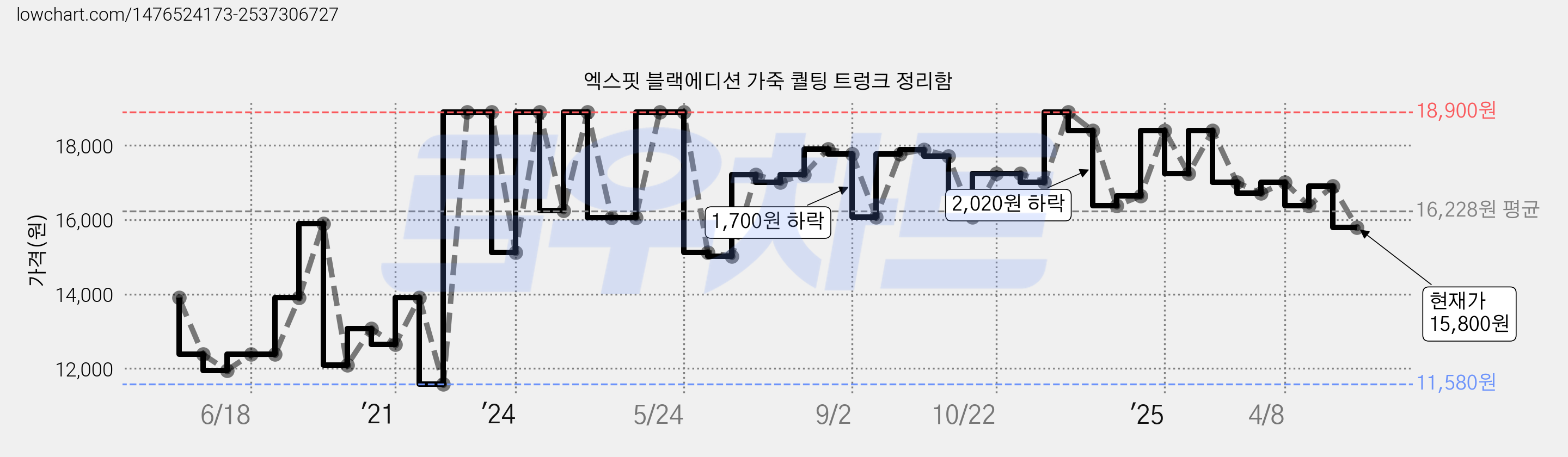 엑스핏 블랙에디션 가죽 퀄팅 트렁크 정리함 가격 변동 차트, 현재가 15,800원, 관측 최저가 11,580원