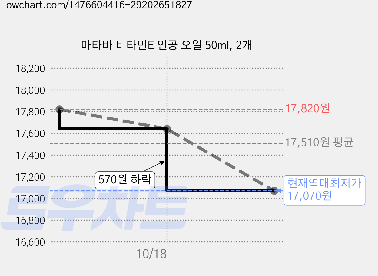 마타바 비타민E 인공 오일 50ml, 2개 가격 변동 차트, 현재가 17,070원, 역대최저가