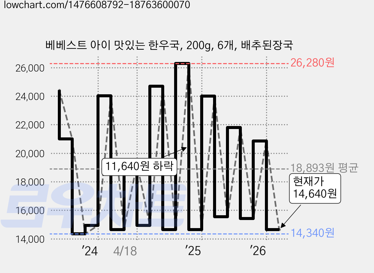 베베스트 아이 맛있는 한우국, 200g, 6개, 배추된장국 가격 변동 차트, 현재가 14,640원, 관측 최저가 14,340원