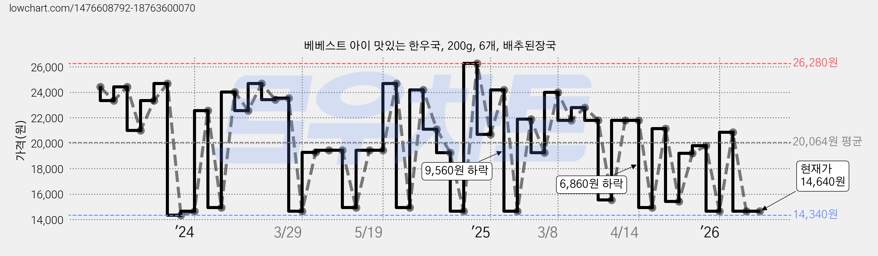 베베스트 아이 맛있는 한우국, 200g, 6개, 배추된장국 가격 변동 차트, 현재가 14,640원, 관측 최저가 14,340원